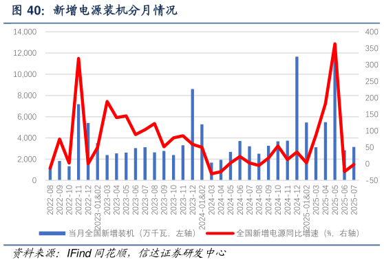 如何看待新增电源装机分月情况
