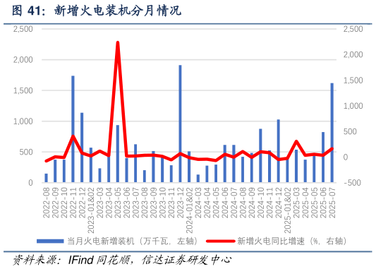 如何了解新增火电装机分月情况
