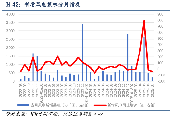 你知道新增风电装机分月情况