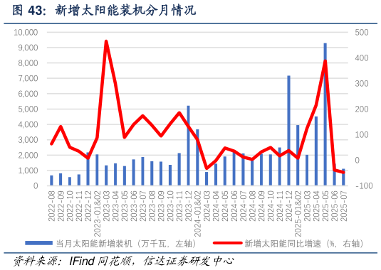 如何看待新增太阳能装机分月情况