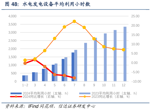 想关注一下水电发电设备平均利用小时数