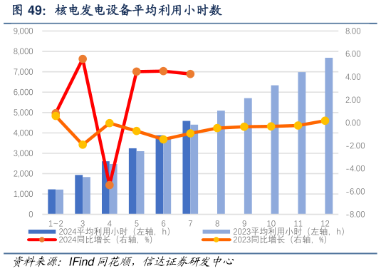 谁能回答核电发电设备平均利用小时数