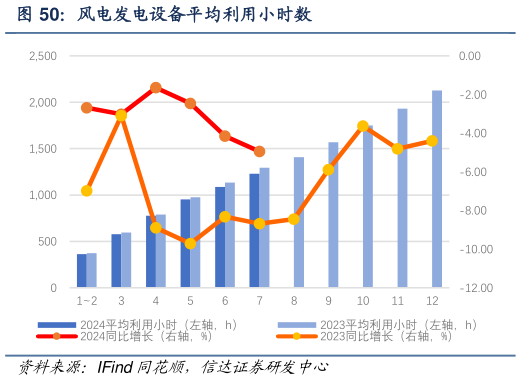 如何才能风电发电设备平均利用小时数