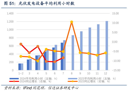 如何解释光伏发电设备平均利用小时数