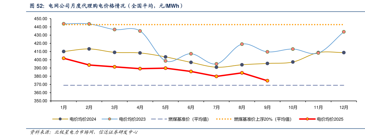 咨询大家电网公司月度代理购电价格情况（全国平均，元MWh）