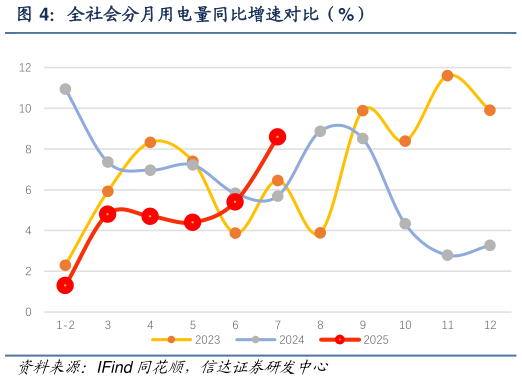 如何才能全社会分月用电量同比增速对比（%）