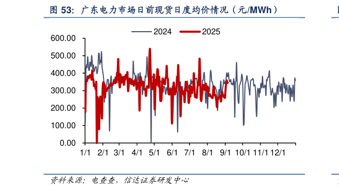 如何看待广东电力市场日前现货日度均价情况（元MWh）