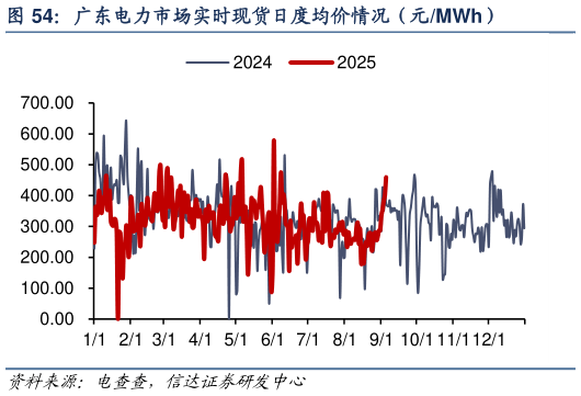 如何解释广东电力市场实时现货日度均价情况（元MWh）