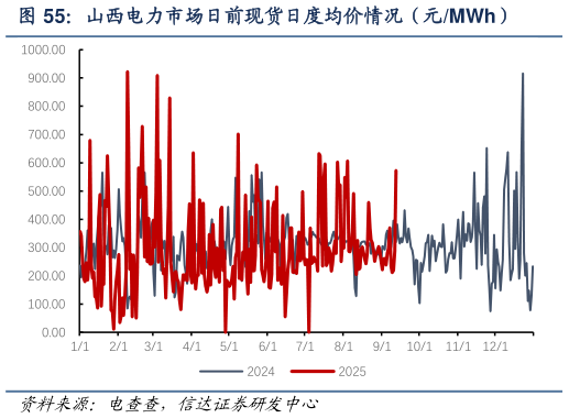 请问一下山西电力市场日前现货日度均价情况（元MWh）