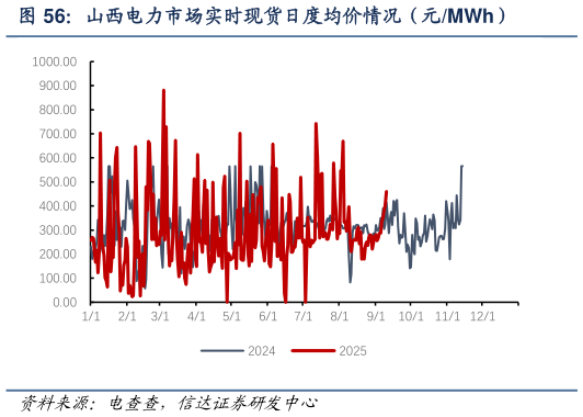 各位网友请教一下山西电力市场实时现货日度均价情况（元MWh）