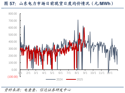 如何解释山东电力市场日前现货日度均价情况（元MWh）