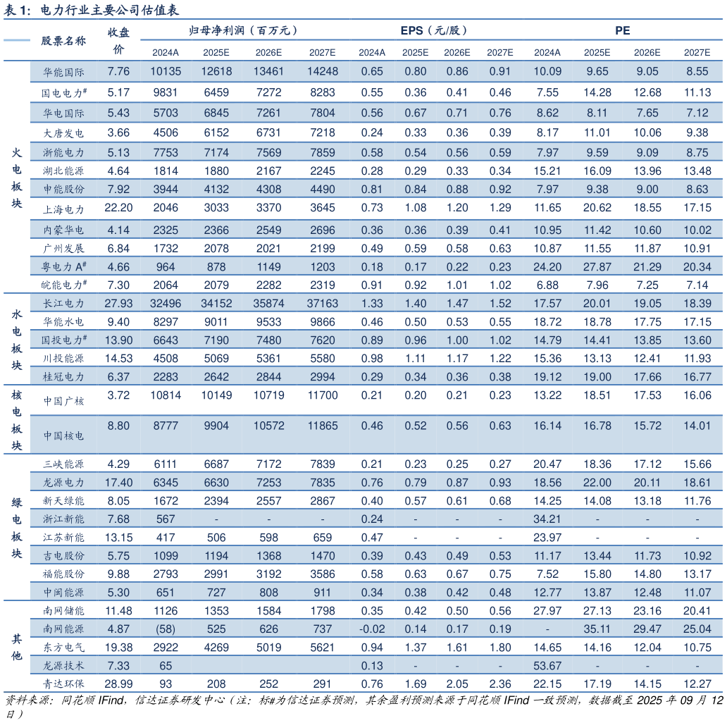 一起讨论下电力行业主要公司估值表