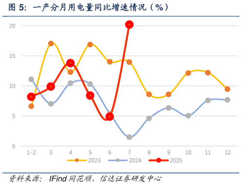 如何看待一产分月用电量同比增速情况（%）