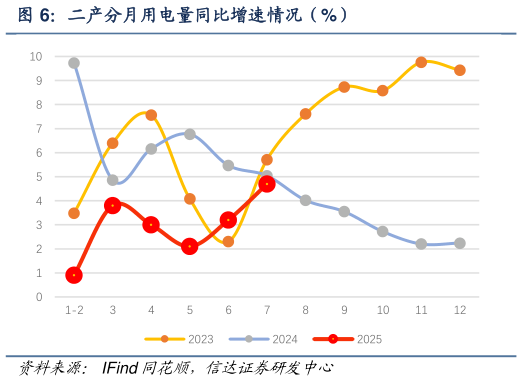 想问下各位网友二产分月用电量同比增速情况（%）