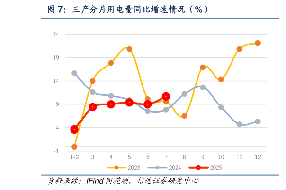 如何了解三产分月用电量同比增速情况（%）