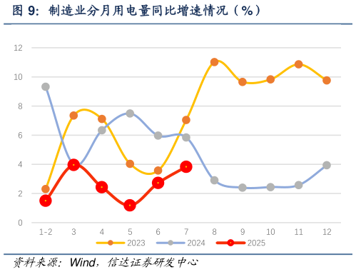 咨询大家制造业分月用电量同比增速情况（%）