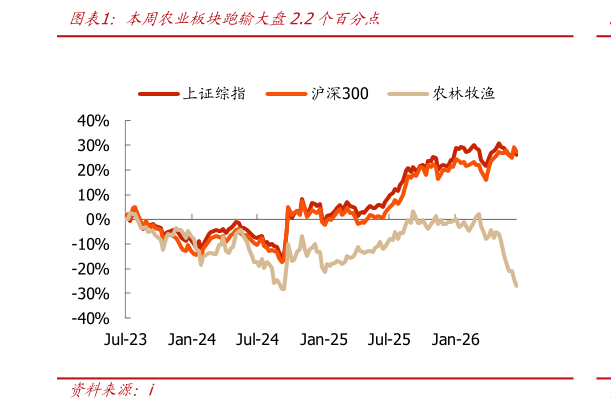 各位网友请教一下本周农业板块跑输大盘2.2个百分点