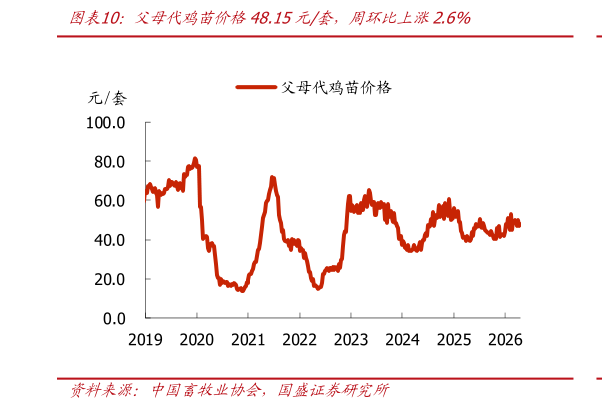 各位网友请教一下父母代鸡苗价格48.15元套，周环比上涨2.6%