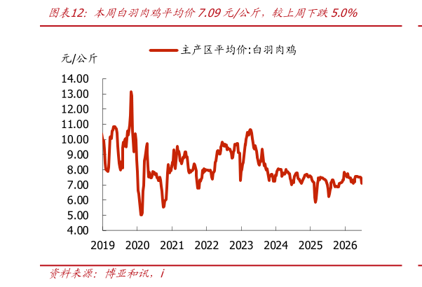 请问一下本周白羽肉鸡平均价7.09元公斤，较上周下跌5.0%