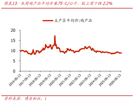 请问一下本周鸡产品平均价8.75元公斤，较上周下跌2.2%