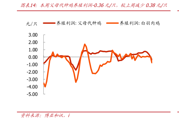 谁能回答本周父母代种鸡养殖利润-0.36元只，较上周减少0.38元只