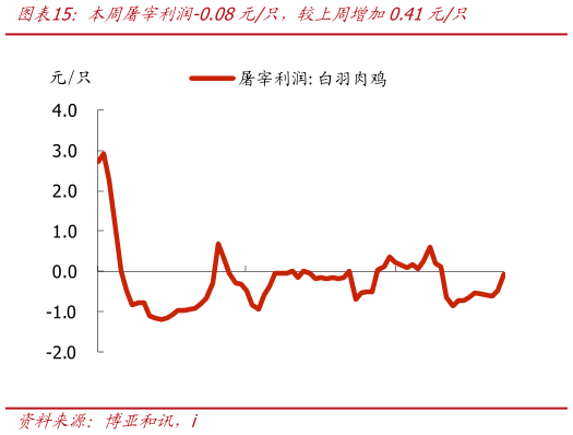如何才能本周屠宰利润-0.08元只，较上周增加0.41元只