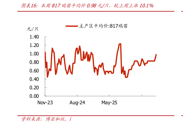 你知道本周817鸡苗平均价0.98元只，较上周上涨10.1%