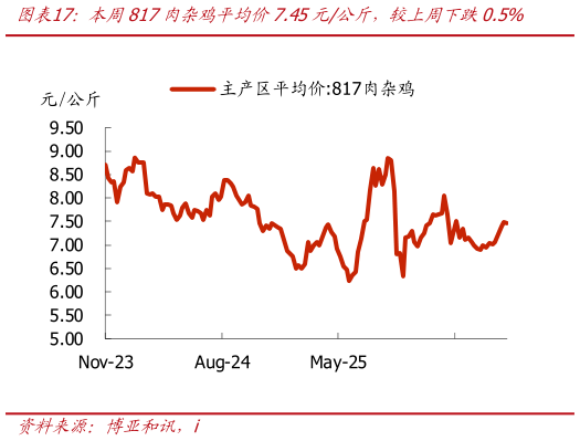 一起讨论下本周817肉杂鸡平均价7.45元公斤，较上周下跌0.5%