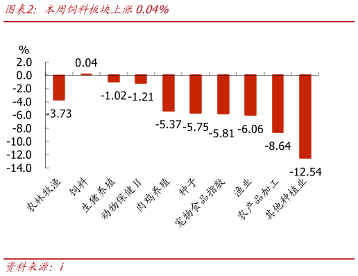 如何解释本周饲料板块上涨0.04%