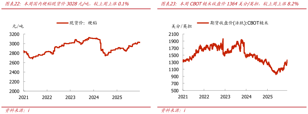谁能回答本周国内粳稻现货价3028元吨，较上周上涨0.1% 本周CBOT小麦收盘价588.75美分蒲式耳，较上周下跌4.0% 本周CBOT糙米收盘价1364美分英担，较上周上涨8.2%