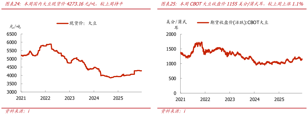 如何看待本周国内大豆现货价4273.16元吨，较上周持平本周CBOT大豆收盘价1155美分蒲式耳，较上周上涨1.1%