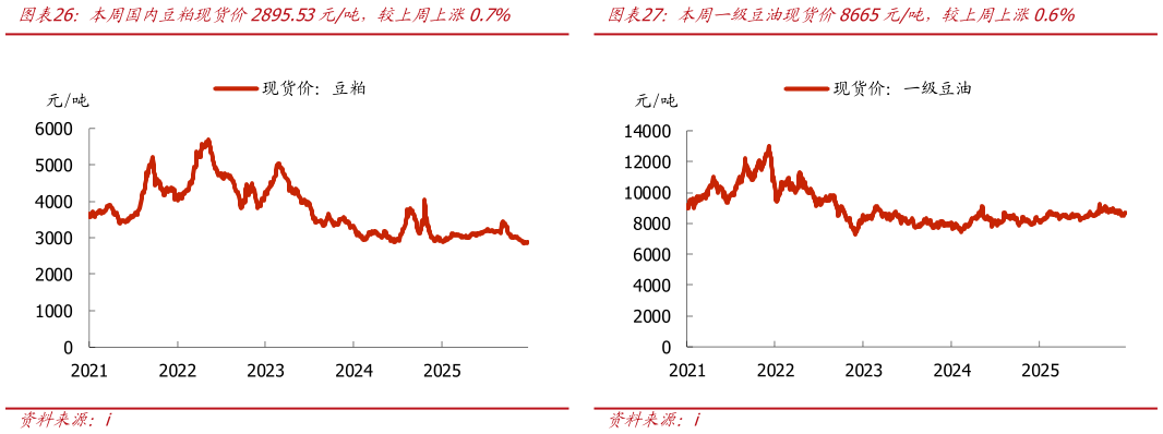 想问下各位网友本周国内豆粕现货价2895.53元吨，较上周上涨0.7%