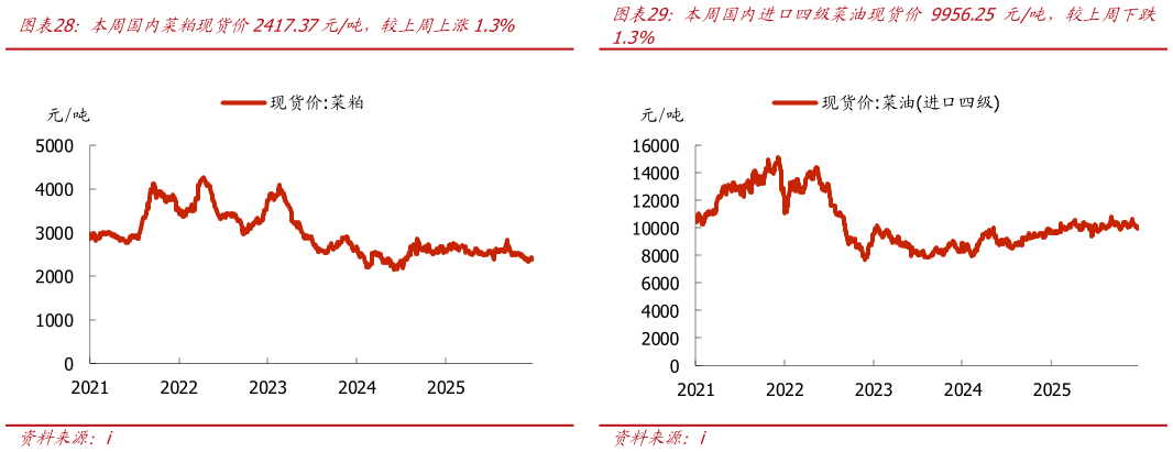 谁知道本周国内菜粕现货价2417.37元吨，较上周上涨1.3% 本周一级豆油现货价8665元吨，较上周上涨0.6% 本周国内进口四级菜油现货价 9956.25 元吨，较上周下跌