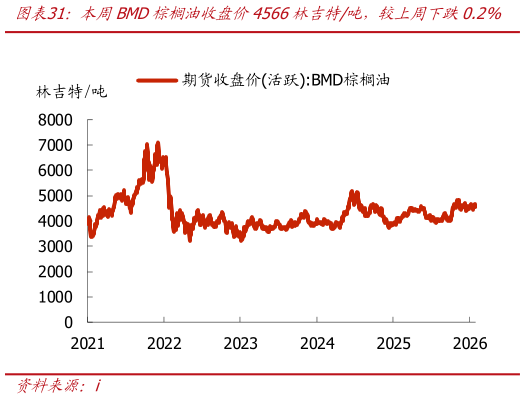 咨询下各位本周BMD棕榈油收盘价4566林吉特吨，较上周下跌0.2%