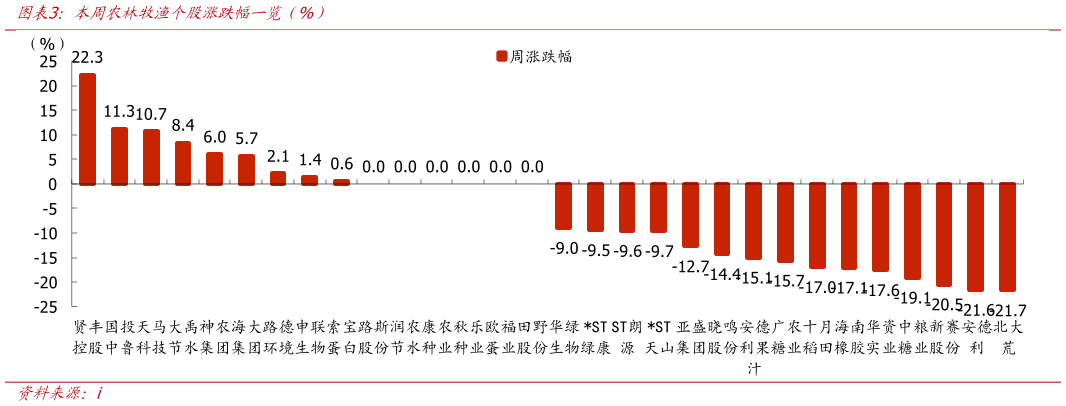 一起讨论下本周农林牧渔个股涨跌幅一览（%）