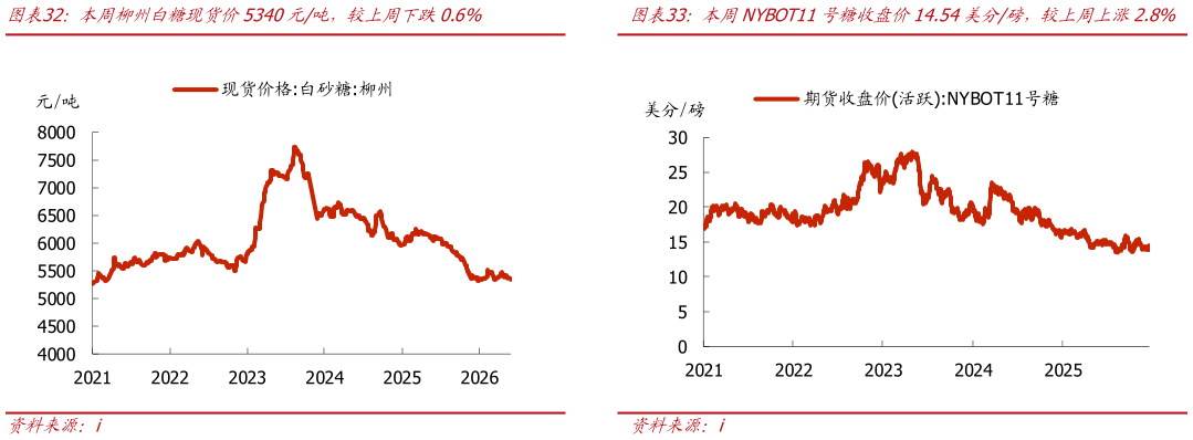 请问一下本周柳州白糖现货价5340元吨，较上周下跌0.6%