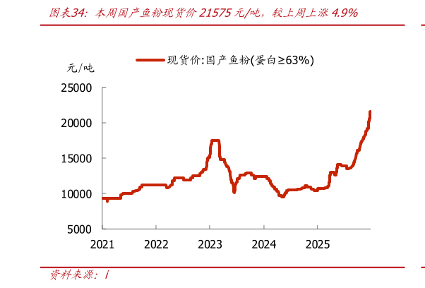 谁知道本周国产鱼粉现货价21575元吨，较上周上涨4.9%