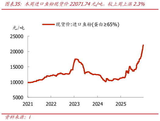 如何才能本周进口鱼粉现货价22071.74元吨，较上周上涨2.3%