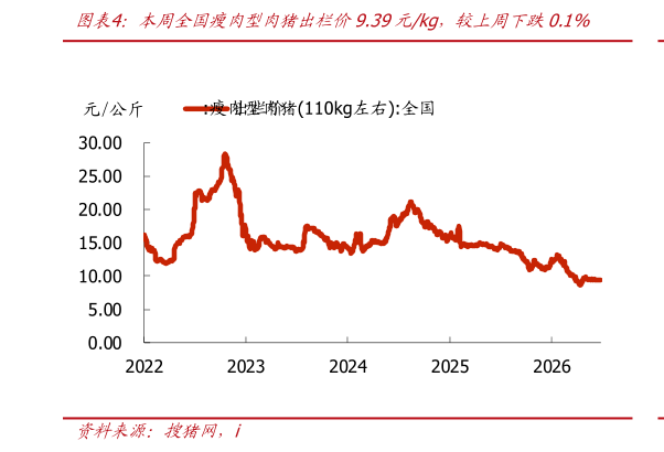 各位网友请教一下本周全国瘦肉型肉猪出栏价9.39元kg，较上周下跌0.1%