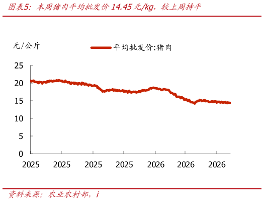 一起讨论下本周猪肉平均批发价14.45元kg，较上周持平