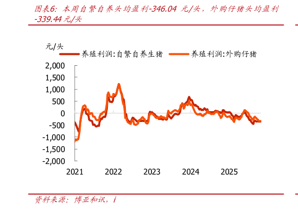 如何了解本周自繁自养头均盈利-346.04 元头，外购仔猪头均盈利
