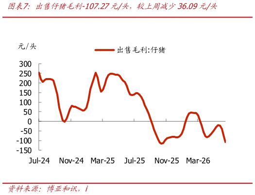 如何看待出售仔猪毛利-107.27元头，较上周减少36.09元头