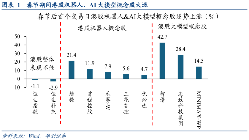请问一下春节期间港股机器人、AI 大模型概念股大涨