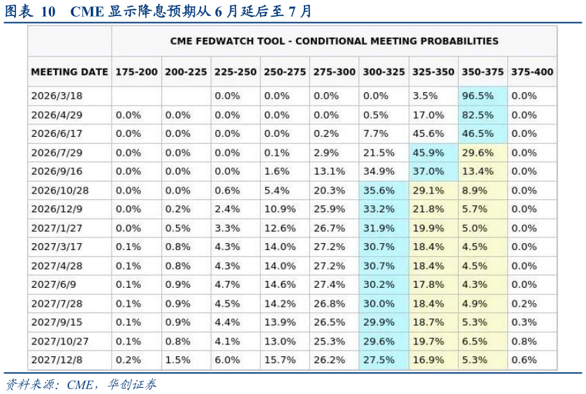 如何了解CME 显示降息预期从 6 月延后至 7 月