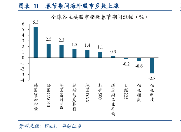 各位网友请教一下春节期间海外股市多数上涨