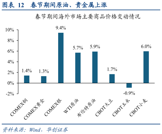 一起讨论下春节期间原油、贵金属上涨