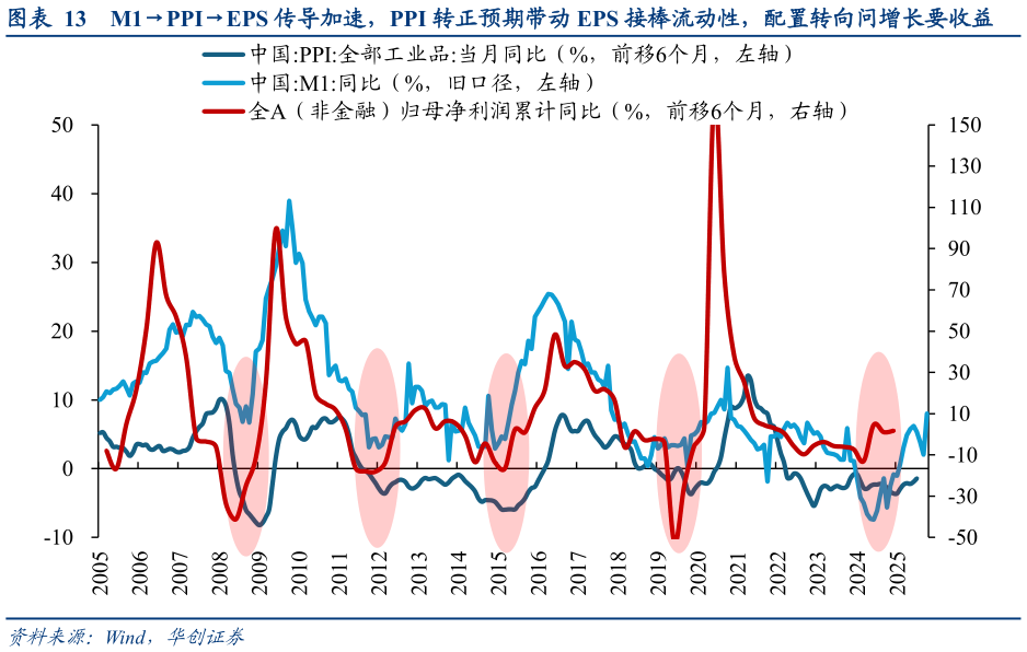 怎样理解M1PPIEPS 传导加速，PPI 转正预期带动 EPS 接棒流动性，配置转向问增长要收益