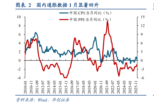 你知道国内通胀数据 1 月显著回升