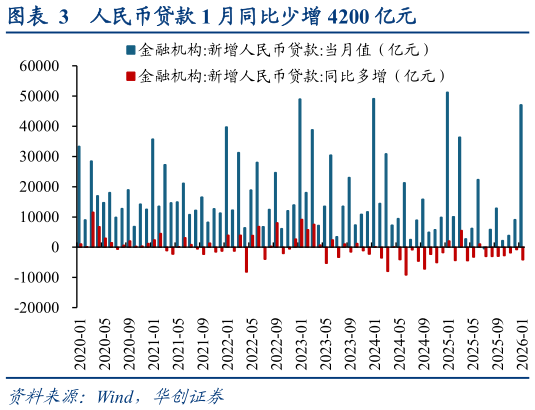 一起讨论下人民币贷款 1 月同比少增 4200 亿元