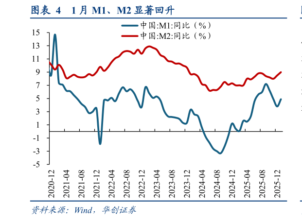 谁知道1 月 M1、M2 显著回升